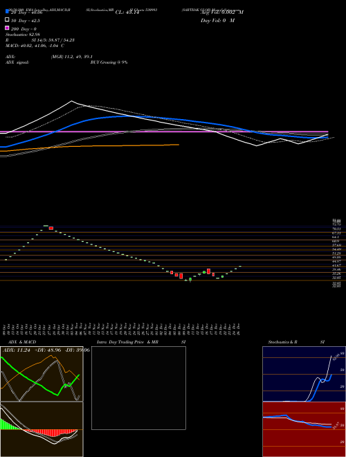 SARTHAK GLOB 530993 Support Resistance charts SARTHAK GLOB 530993 BSE