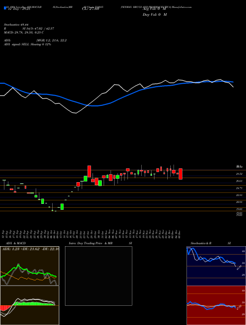 Chart Venmax Drugs (531015)  Technical (Analysis) Reports Venmax Drugs [
