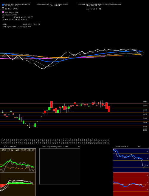 VENMAX DRUGS AND PHARMACEUTICA 531015 Support Resistance charts VENMAX DRUGS AND PHARMACEUTICA 531015 BSE