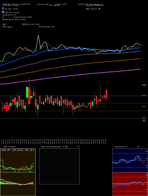 ARIHANT SEC. 531017 Support Resistance charts ARIHANT SEC. 531017 BSE