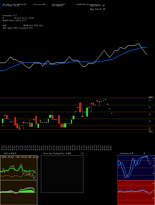 Chart Libord Sec (531027)  Technical (Analysis) Reports Libord Sec [