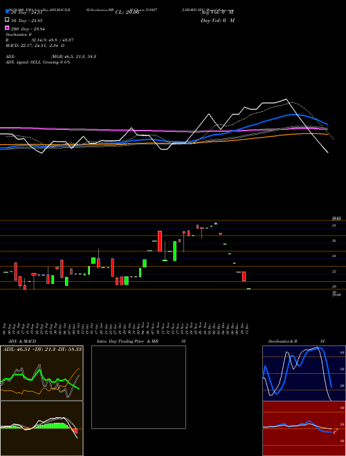 LIBORD SEC 531027 Support Resistance charts LIBORD SEC 531027 BSE