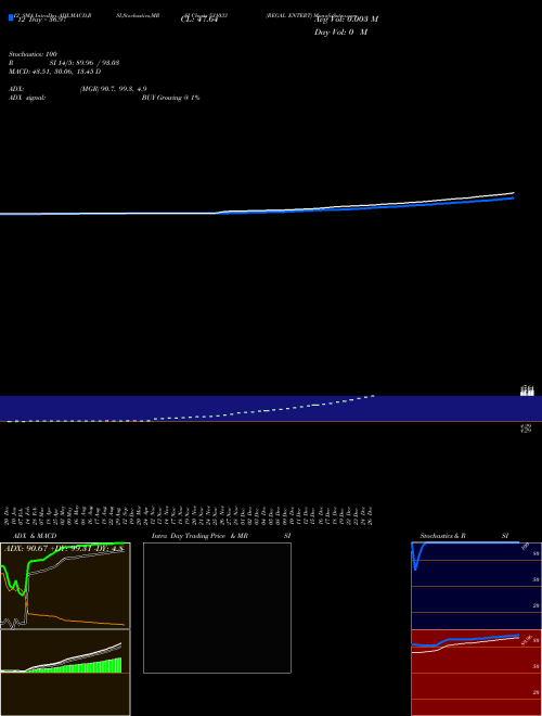 Chart Regal Entert (531033)  Technical (Analysis) Reports Regal Entert [