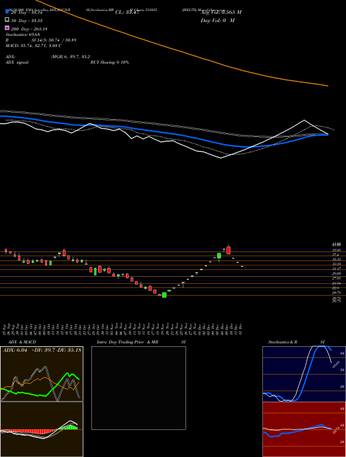 JRELTD 531035 Support Resistance charts JRELTD 531035 BSE