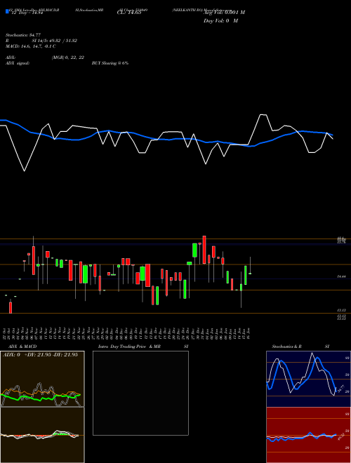 Chart Neelkanth Ro (531049)  Technical (Analysis) Reports Neelkanth Ro [