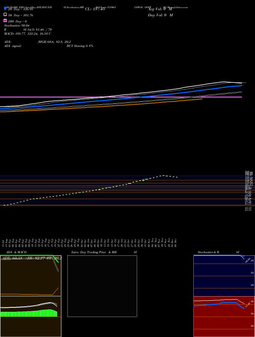 OSWAL OVERSE 531065 Support Resistance charts OSWAL OVERSE 531065 BSE