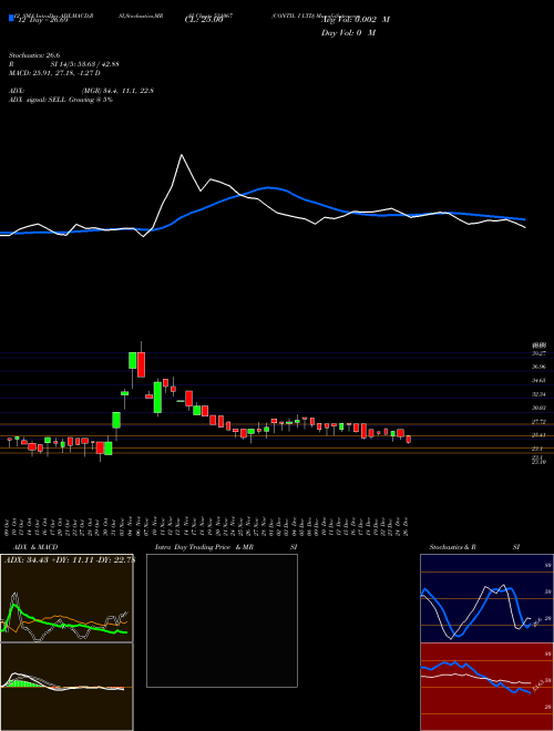 Chart Contil I (531067)  Technical (Analysis) Reports Contil I [