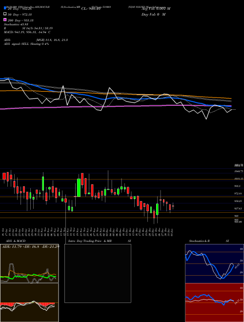 VIJAY SOLVEX 531069 Support Resistance charts VIJAY SOLVEX 531069 BSE