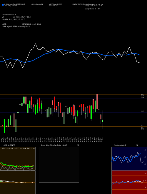 Chart Nihar Info (531083)  Technical (Analysis) Reports Nihar Info [
