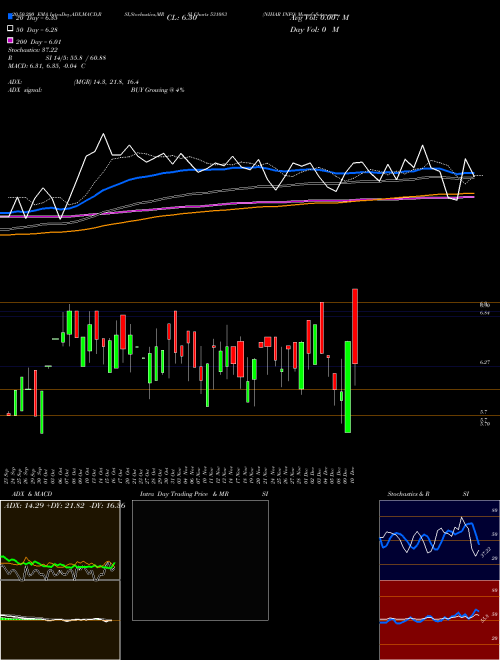 NIHAR INFO 531083 Support Resistance charts NIHAR INFO 531083 BSE