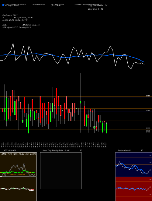 Chart United Cred (531091)  Technical (Analysis) Reports United Cred [