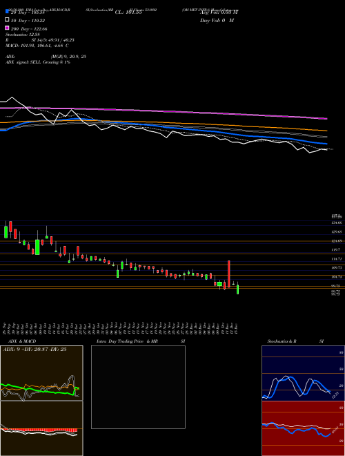 OM MET INFRA 531092 Support Resistance charts OM MET INFRA 531092 BSE
