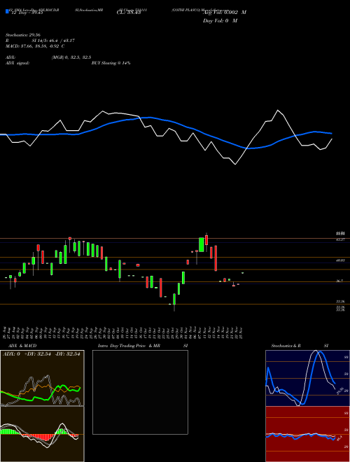 Chart Gothi Plasco (531111)  Technical (Analysis) Reports Gothi Plasco [