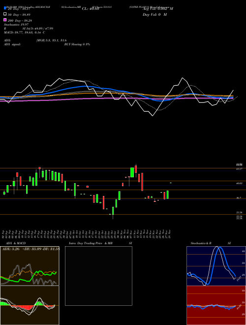 GOTHI PLASCO 531111 Support Resistance charts GOTHI PLASCO 531111 BSE