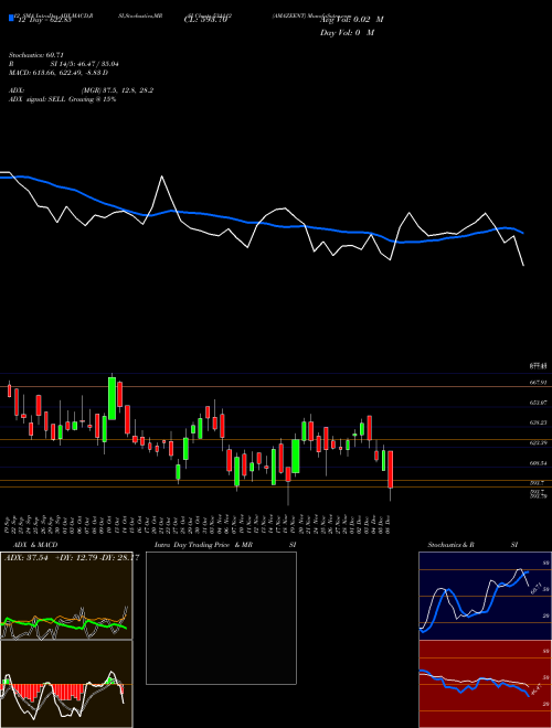Chart Amazeent (531112)  Technical (Analysis) Reports Amazeent [