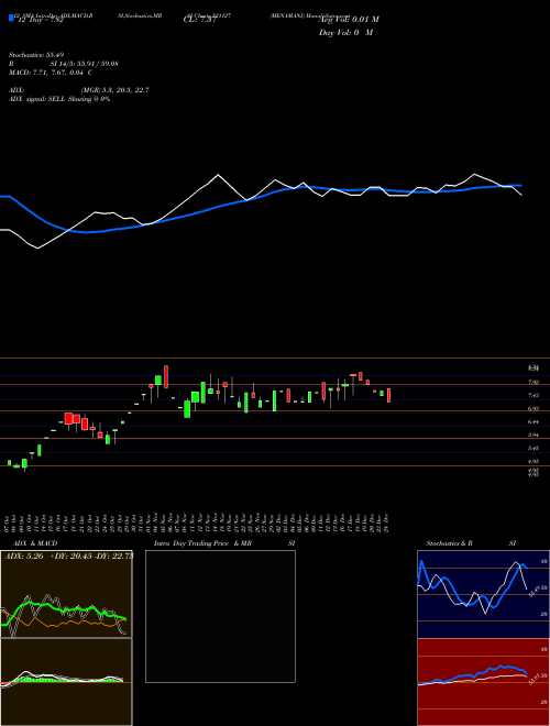 Chart Menamani (531127)  Technical (Analysis) Reports Menamani [