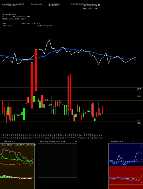Chart Inani Marble (531129)  Technical (Analysis) Reports Inani Marble [
