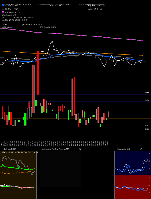 INANI MARBLE 531129 Support Resistance charts INANI MARBLE 531129 BSE