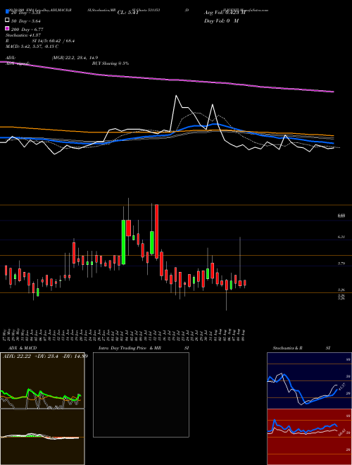 DILIGENT 531153 Support Resistance charts DILIGENT 531153 BSE