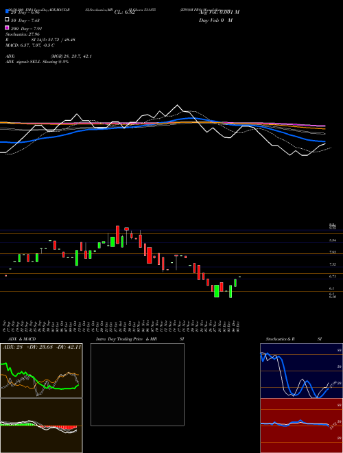 EPSOM PRO 531155 Support Resistance charts EPSOM PRO 531155 BSE