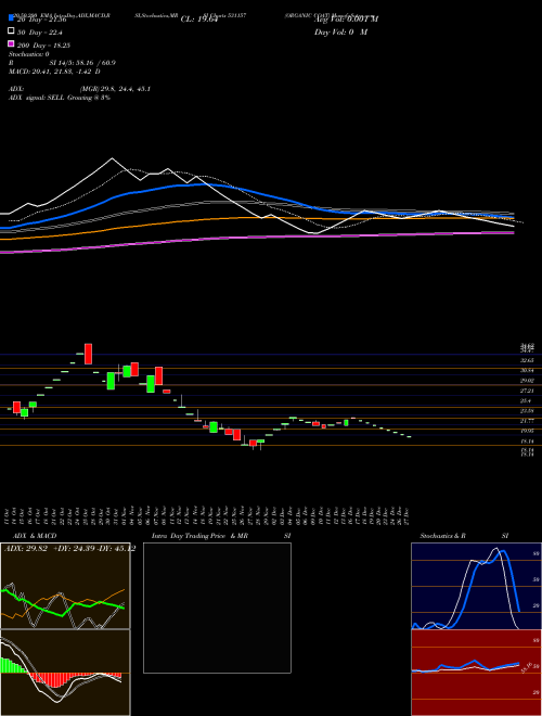 ORGANIC COAT 531157 Support Resistance charts ORGANIC COAT 531157 BSE