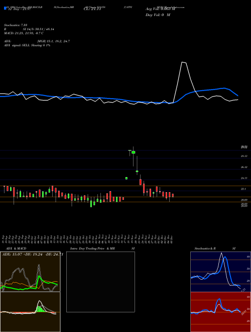 Chart Catvision (531158)  Technical (Analysis) Reports Catvision [