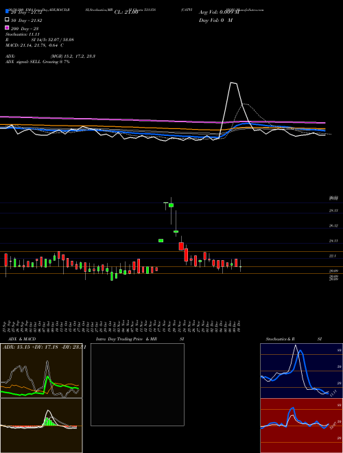 CATVISION 531158 Support Resistance charts CATVISION 531158 BSE