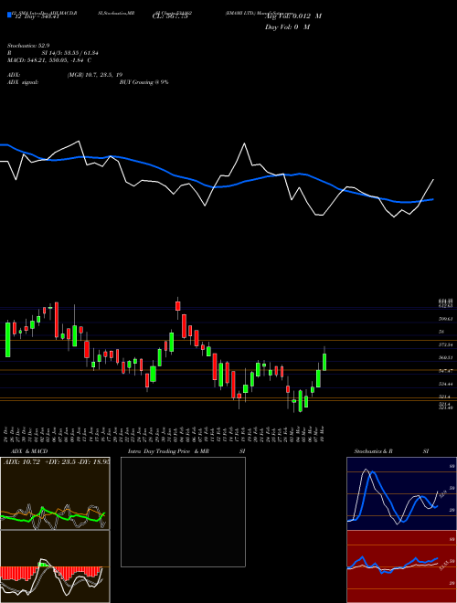 Chart Emami (531162)  Technical (Analysis) Reports Emami [