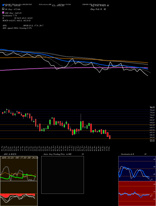 EMAMI LTD. 531162 Support Resistance charts EMAMI LTD. 531162 BSE