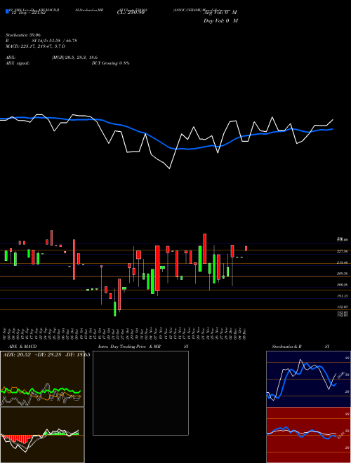 Chart Assoc Cerami (531168)  Technical (Analysis) Reports Assoc Cerami [
