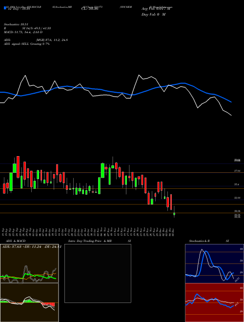 Chart Syschem I (531173)  Technical (Analysis) Reports Syschem I [