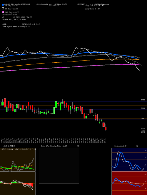 SYSCHEM (I) 531173 Support Resistance charts SYSCHEM (I) 531173 BSE