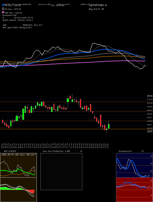 ARMAN FIN 531179 Support Resistance charts ARMAN FIN 531179 BSE