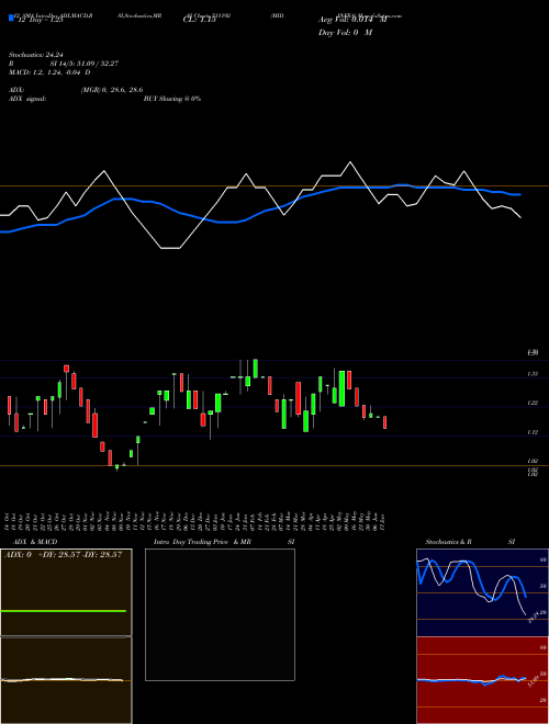 Chart Midinfra (531192)  Technical (Analysis) Reports Midinfra [