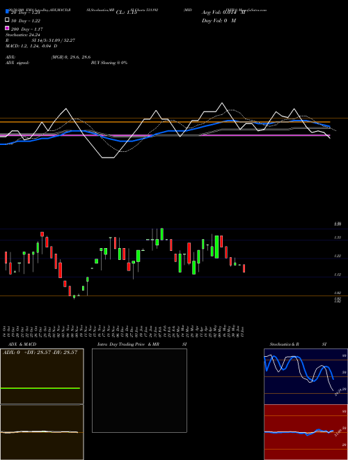 MIDINFRA 531192 Support Resistance charts MIDINFRA 531192 BSE
