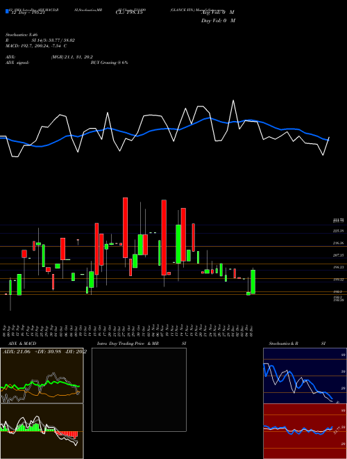 Chart Glance Fin (531199)  Technical (Analysis) Reports Glance Fin [