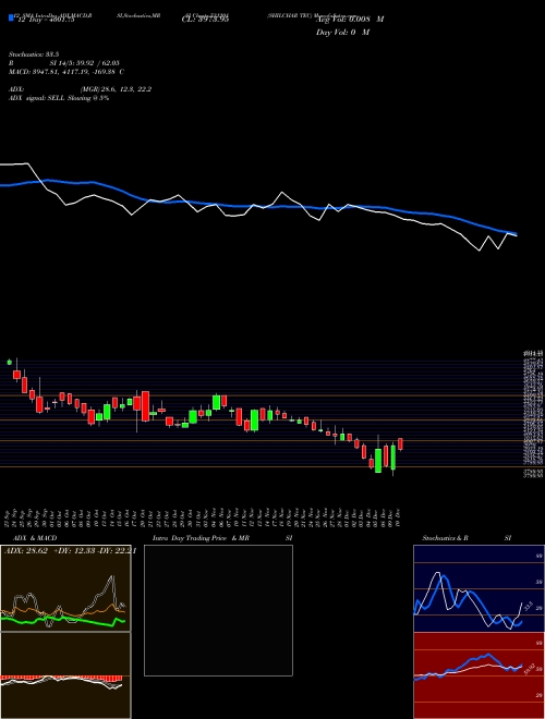 Chart Shilchar Tec (531201)  Technical (Analysis) Reports Shilchar Tec [