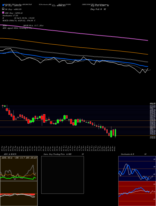 SHILCHAR TEC 531201 Support Resistance charts SHILCHAR TEC 531201 BSE