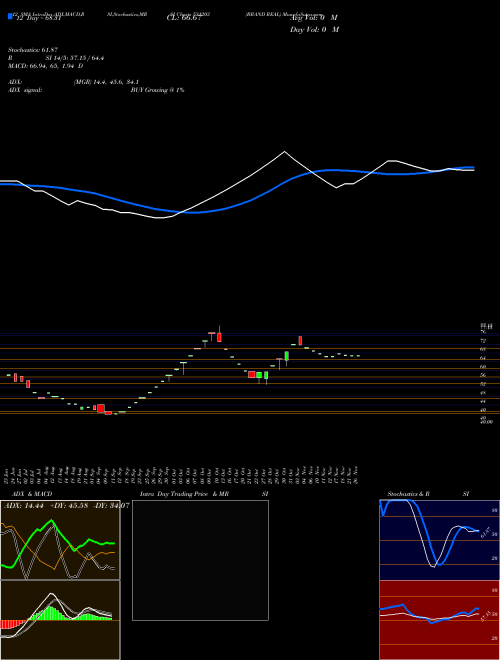 Chart Brand Real (531203)  Technical (Analysis) Reports Brand Real [
