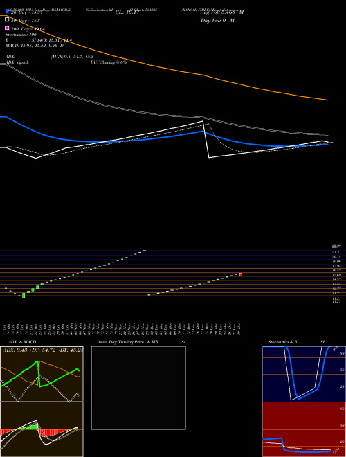 KANSAL FIBRE 531205 Support Resistance charts KANSAL FIBRE 531205 BSE