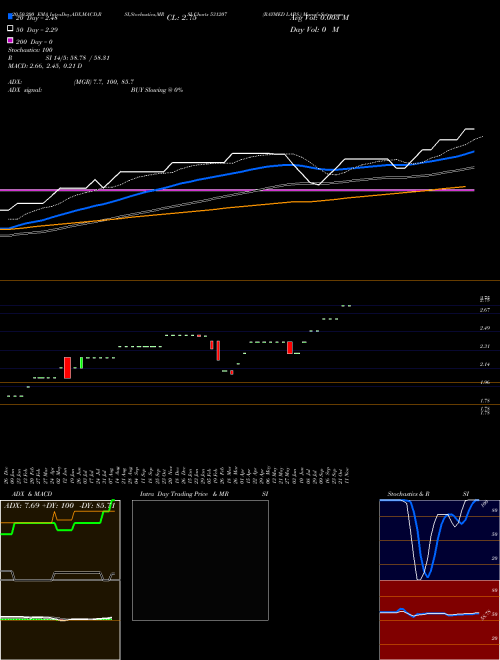 RAYMED LABS. 531207 Support Resistance charts RAYMED LABS. 531207 BSE