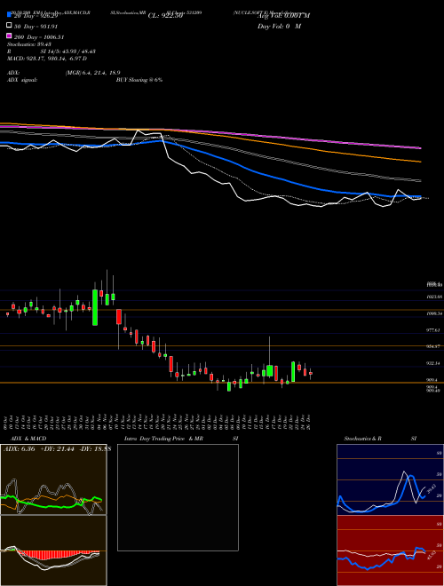 NUCLE.SOFT E 531209 Support Resistance charts NUCLE.SOFT E 531209 BSE