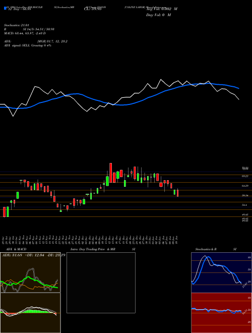 Chart Colinz Labor (531210)  Technical (Analysis) Reports Colinz Labor [