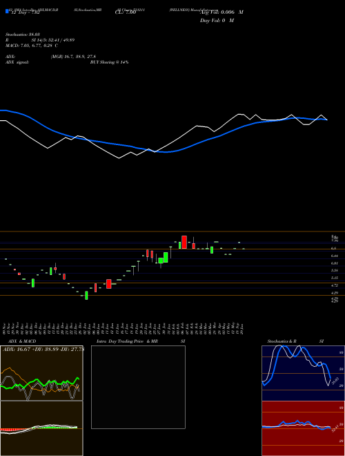 Chart Wellness (531211)  Technical (Analysis) Reports Wellness [