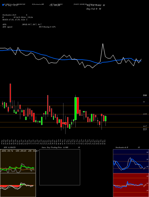 Chart Nalin Lease (531212)  Technical (Analysis) Reports Nalin Lease [