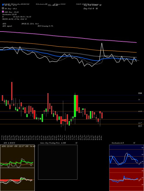 NALIN LEASE 531212 Support Resistance charts NALIN LEASE 531212 BSE