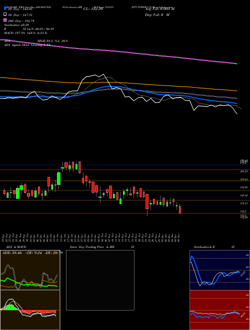 RTS POWER CO 531215 Support Resistance charts RTS POWER CO 531215 BSE