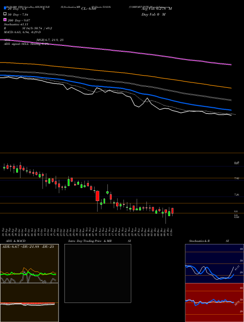 COMFORT INTE 531216 Support Resistance charts COMFORT INTE 531216 BSE