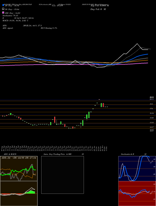 MAYUR FLOOR. 531221 Support Resistance charts MAYUR FLOOR. 531221 BSE
