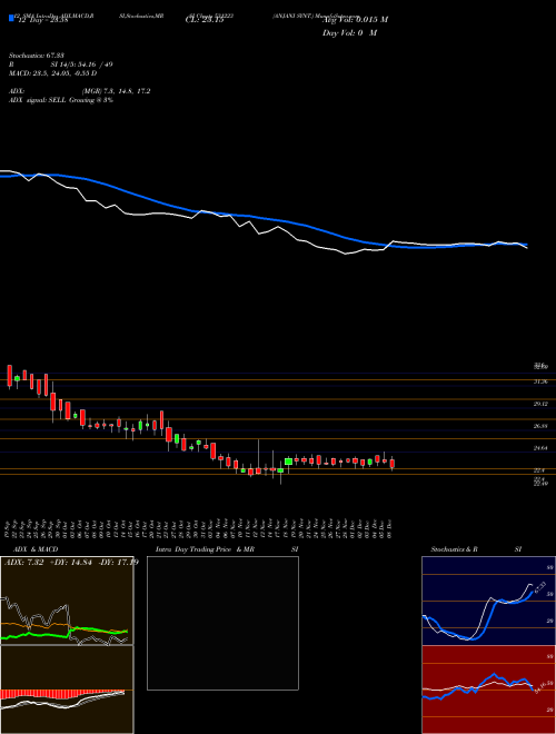 Chart Anjani Synt (531223)  Technical (Analysis) Reports Anjani Synt [